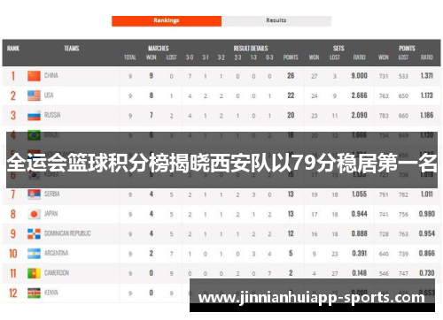 全运会篮球积分榜揭晓西安队以79分稳居第一名